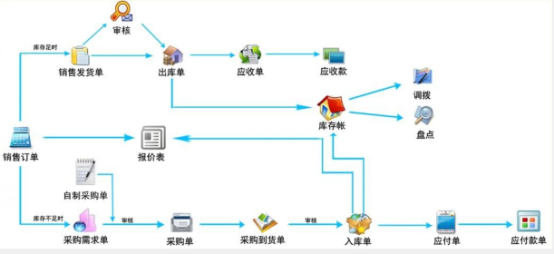 进销存系统业务流程图